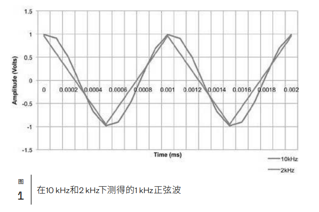 選擇DAQ設備時需要考量哪些因素