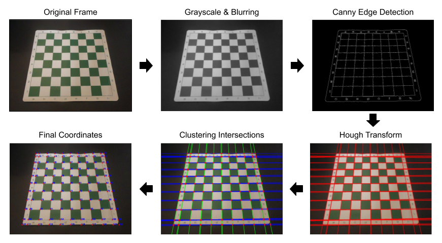如何使用计算机视觉技术识别棋子及其在棋盘上的位置