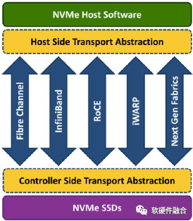 一文详细了解高速存储接口NVMe