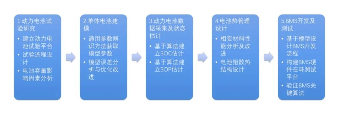 动力电池