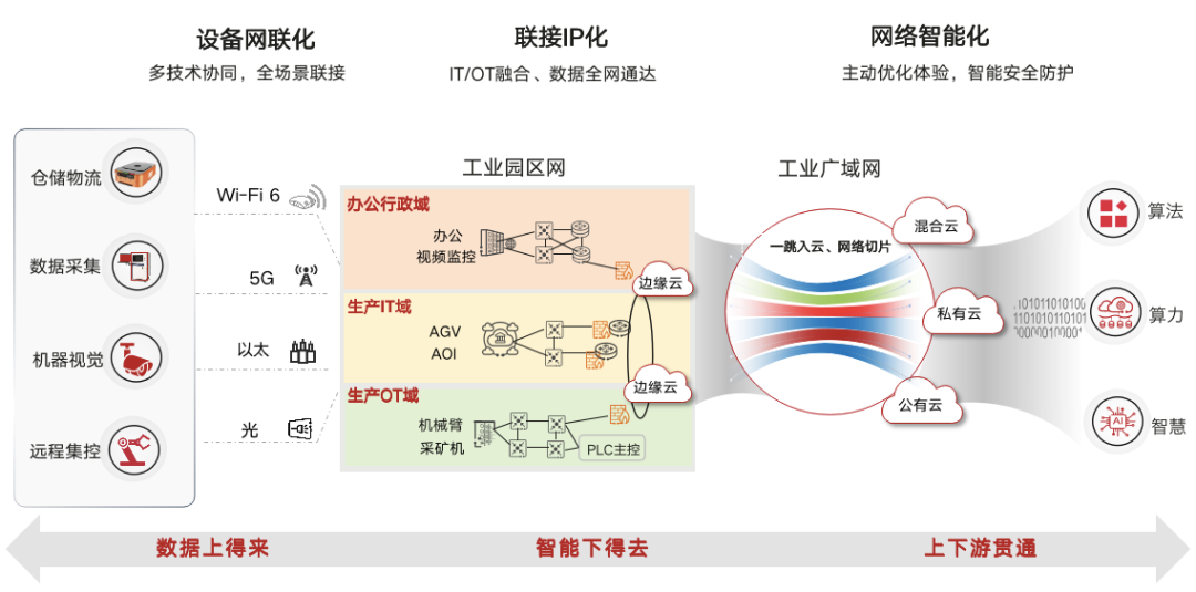 工业互联网