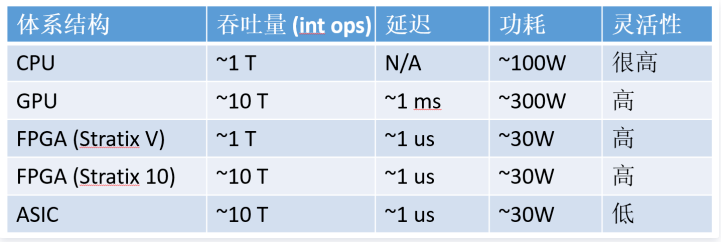 为什么FPGA成为数据中心尖端技术