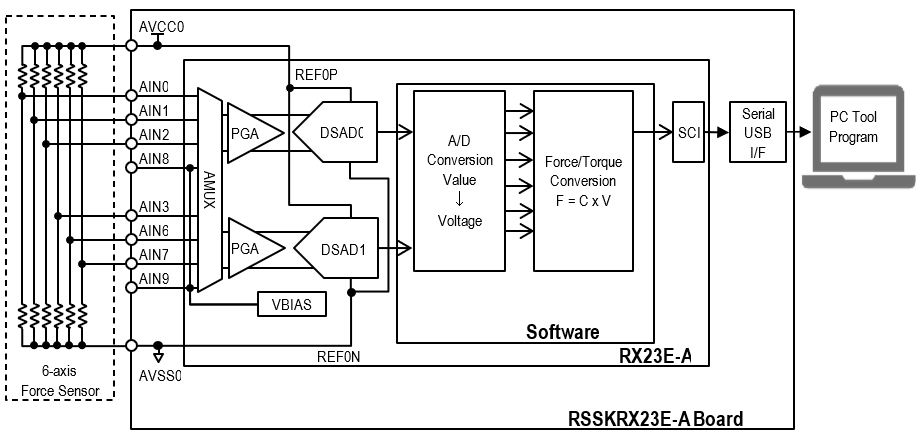 基于RX23E-A的六轴力传感器测量实例