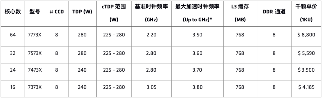 AMD推出世界首款采用3D芯片堆叠的数据中心CPU