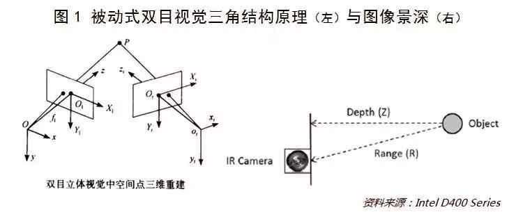 3D成像