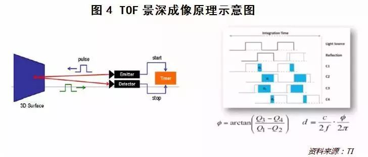 3D成像