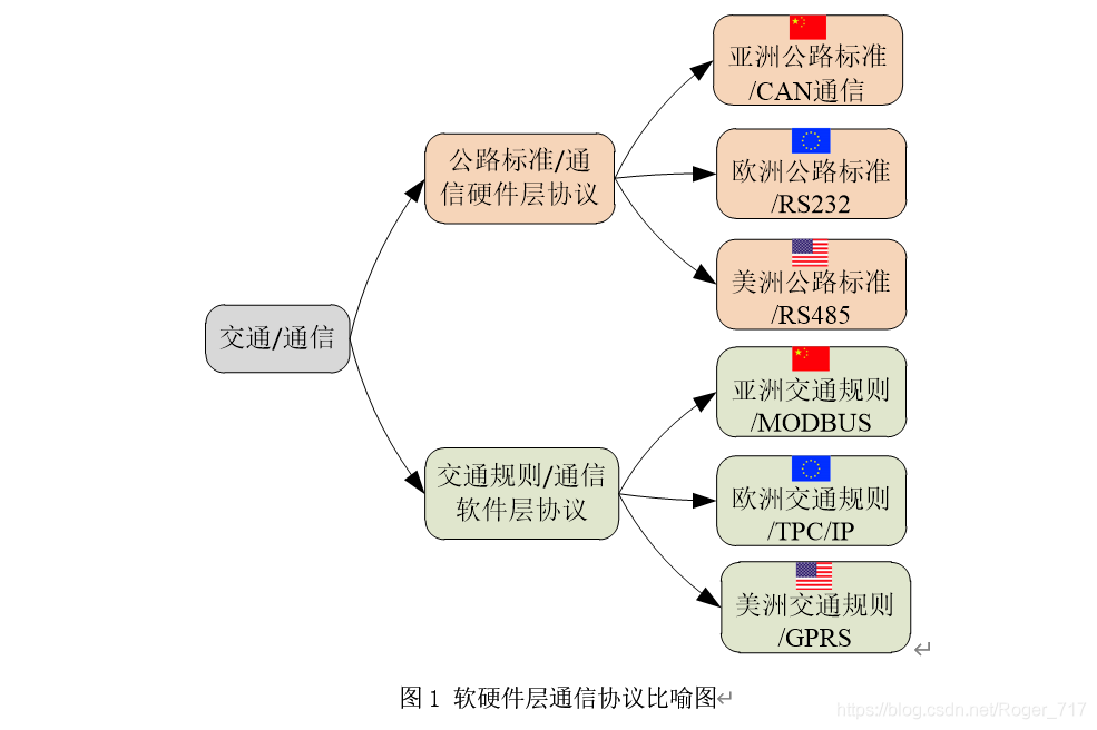 数据传输