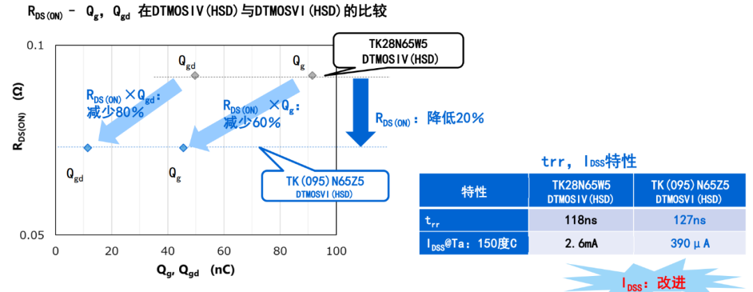 東芝推出集成快速恢復體二極管的DTMOSVI系列產品