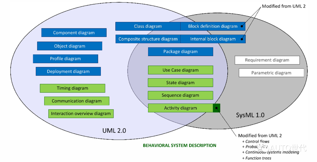 UML