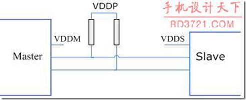 I2C