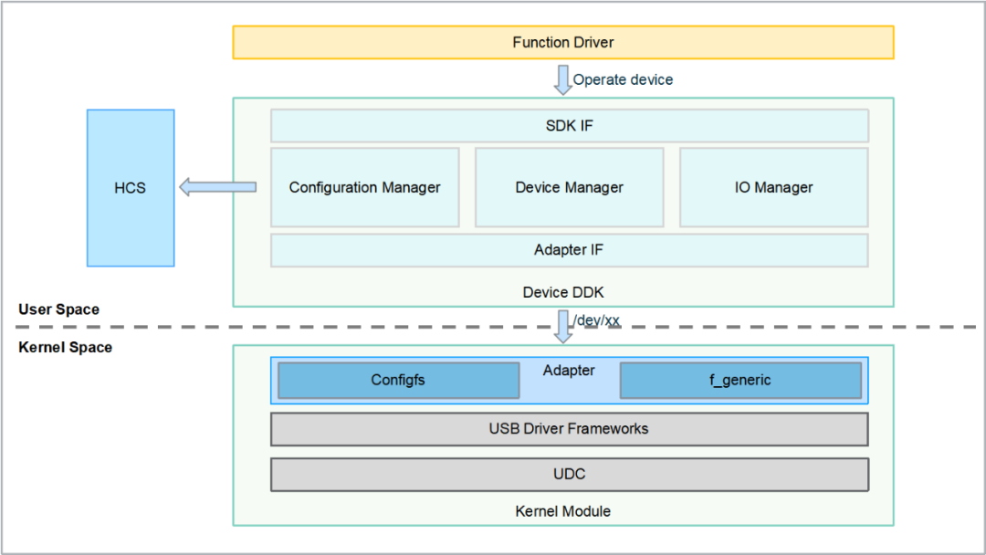 HDF驱动框架中USB DDK的解析与开发指导