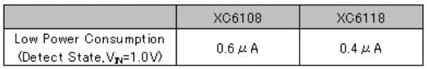 XC6118系列電壓檢測(cè)器概述、特點(diǎn)及應(yīng)用