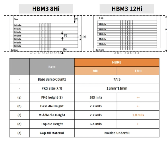 HBM3发力自动驾驶市场,其性能未来可期