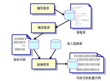 C语言入门知识科普