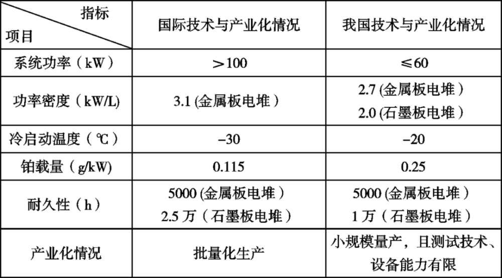 燃料电池汽车