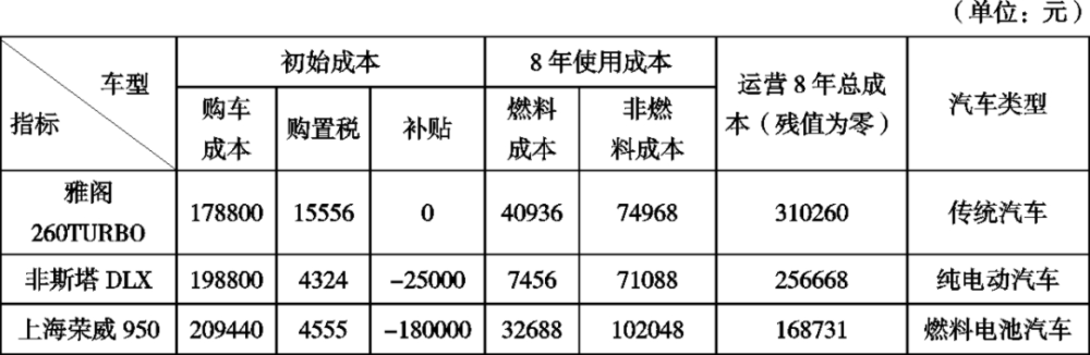 燃料电池汽车