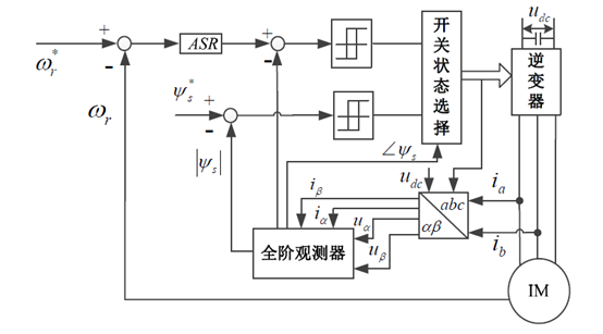 直接转矩控制