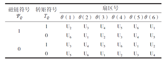 直接转矩控制