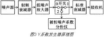 噪声系数