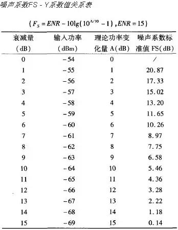 噪声系数