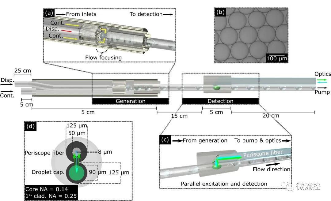 一种新型Lab-in-a-Fiber光流控器件的开发