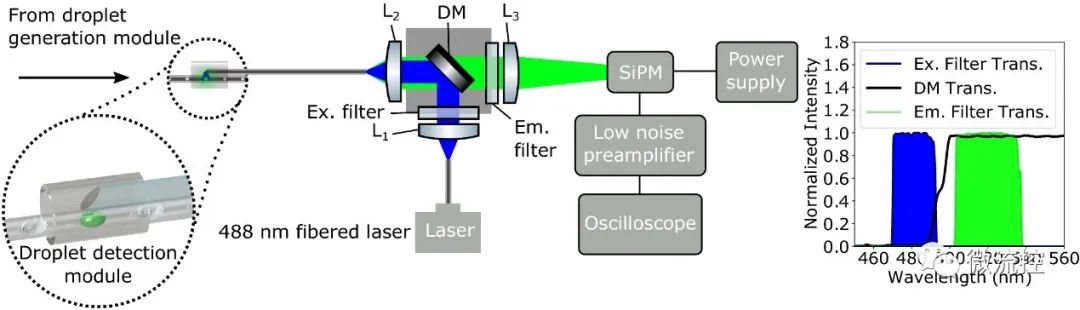 一种新型Lab-in-a-Fiber光流控器件的开发