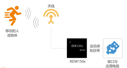 5.8G微波雷达感应传感器芯片介绍