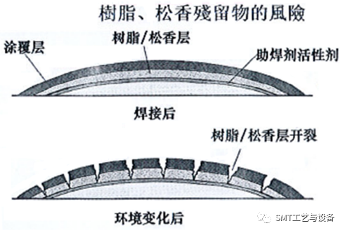 电子组装中的清洗工艺设计