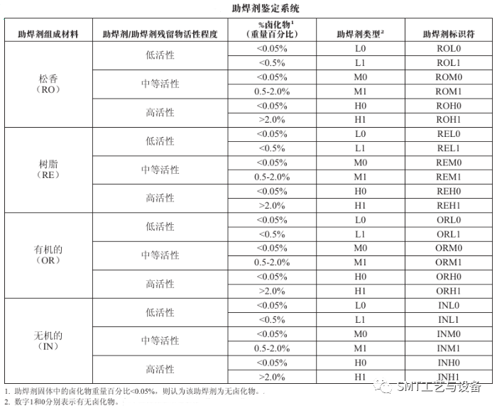 电子组装中的清洗工艺设计