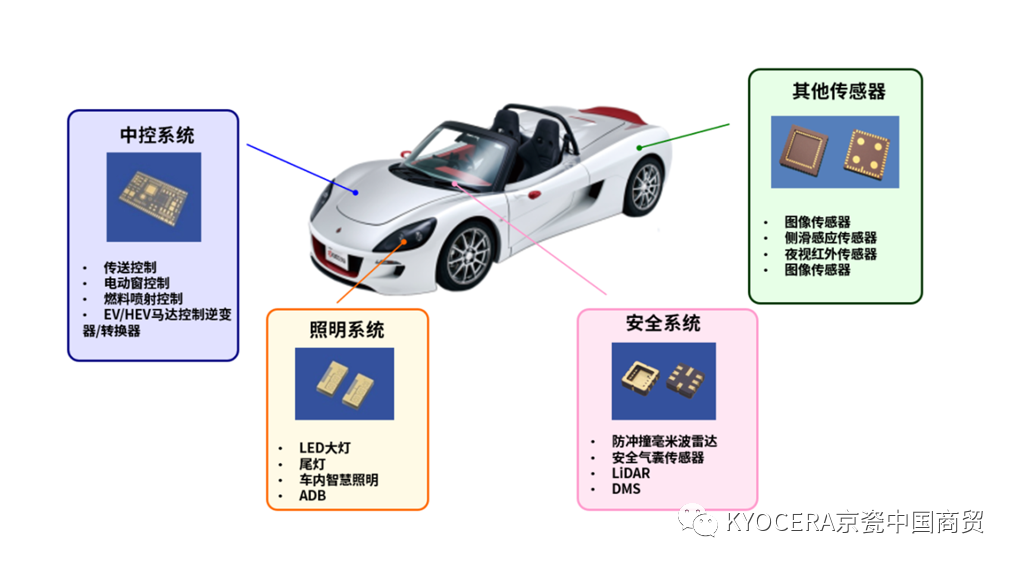 多层陶瓷基板在车载领域的应用