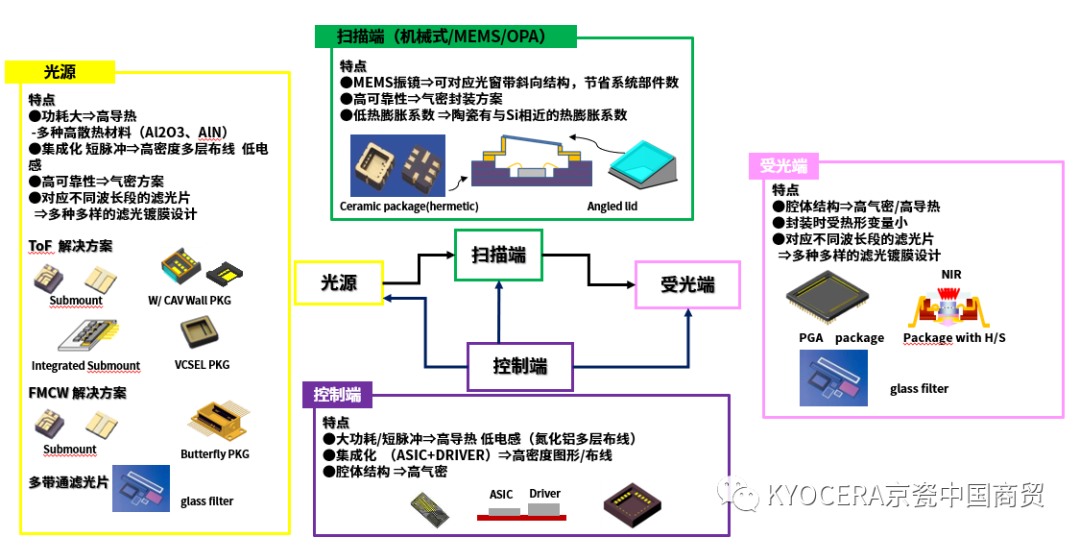 多層陶瓷基板在車載領域的應用