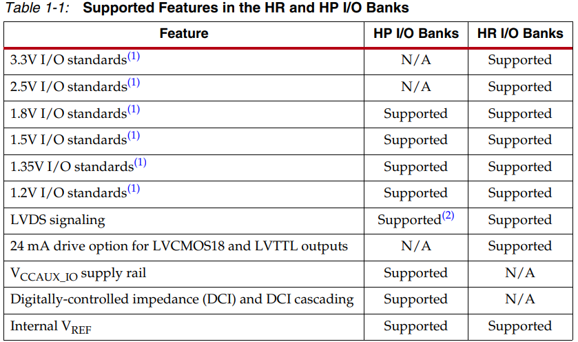 FPGA中HP/HR/HD Bank的应用