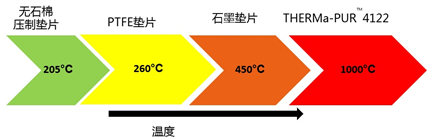 機械設(shè)計中應(yīng)該如何選擇合適的墊片