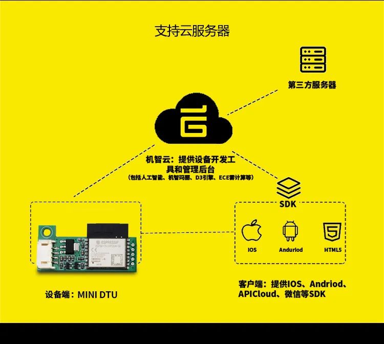 機(jī)智云GE211轉(zhuǎn)接板WiFi+藍(lán)牙正式上線