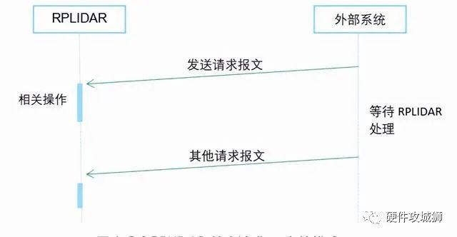 基于STM32開發(fā)板和思嵐A1M8激光雷達(dá)制作地圖掃描儀