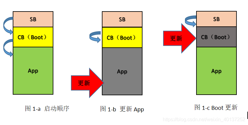 五種汽車軟件Boot自更新方式的優(yōu)缺點(diǎn)