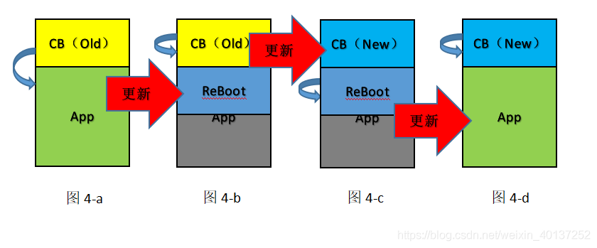 五種汽車軟件Boot自更新方式的優(yōu)缺點(diǎn)