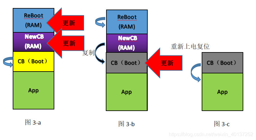 五種汽車軟件Boot自更新方式的優(yōu)缺點(diǎn)