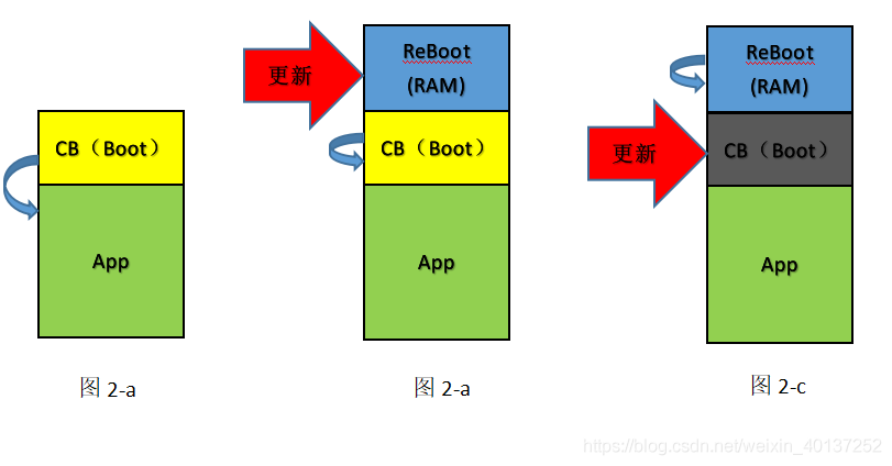 五種汽車軟件Boot自更新方式的優(yōu)缺點(diǎn)