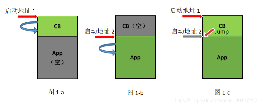 五種汽車軟件Boot自更新方式的優(yōu)缺點(diǎn)