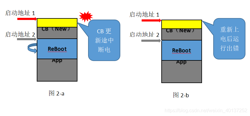 五種汽車軟件Boot自更新方式的優(yōu)缺點(diǎn)