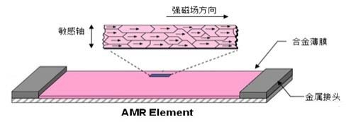 陀螺仪