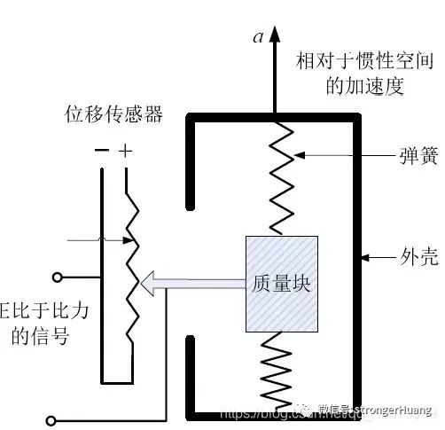 陀螺仪