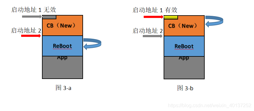 五種汽車軟件Boot自更新方式的優(yōu)缺點(diǎn)