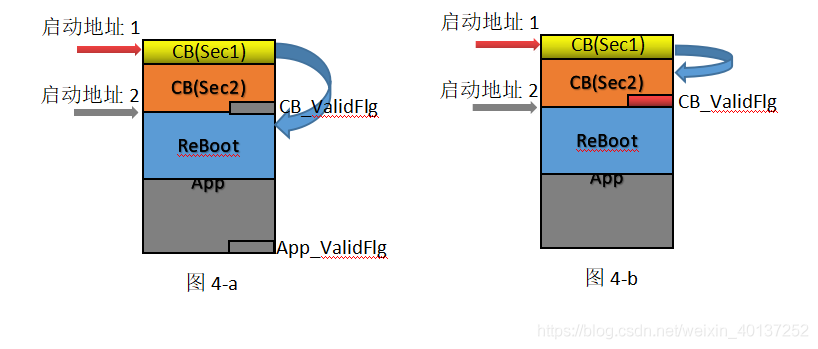 五種汽車軟件Boot自更新方式的優(yōu)缺點(diǎn)