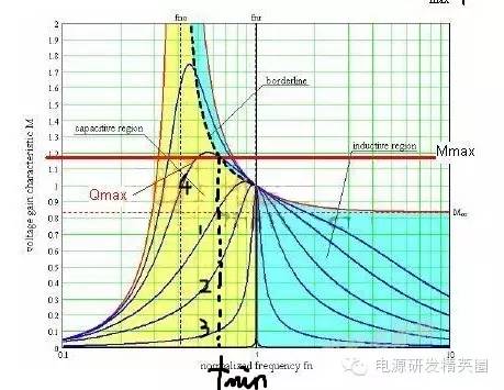 LLC谐振入门知识讲解