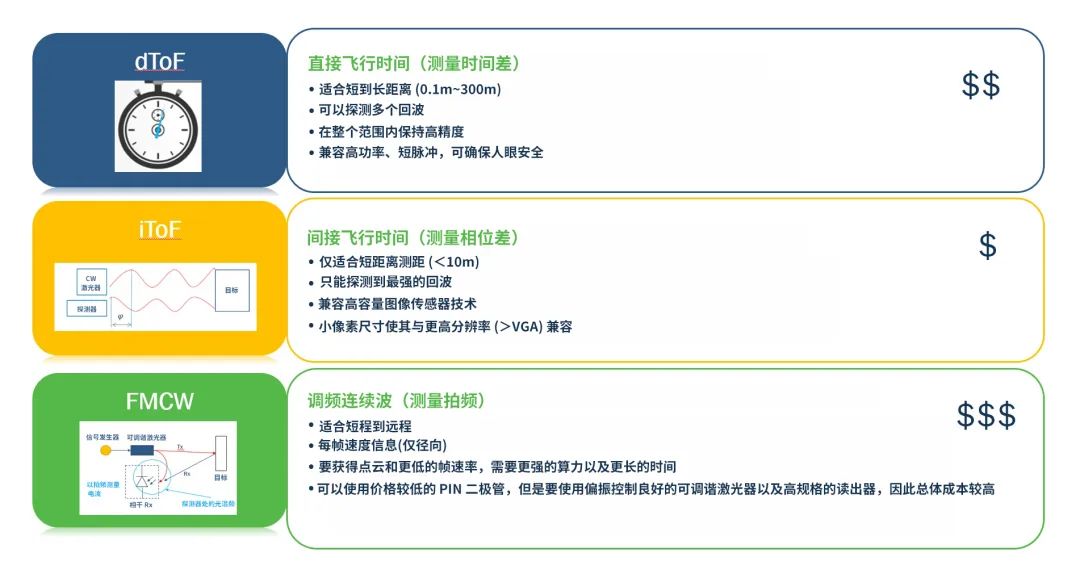 LiDAR简介及类型讲解