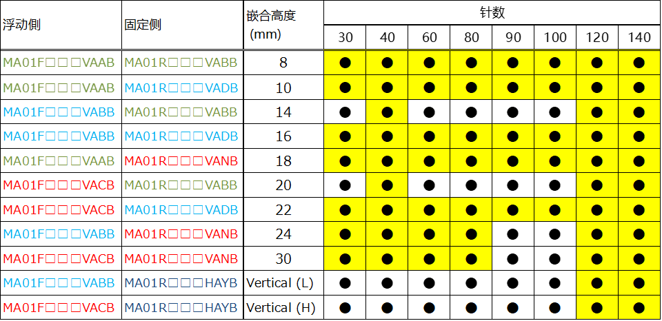 JAE室内用浮动式板对板连接器的详细介绍