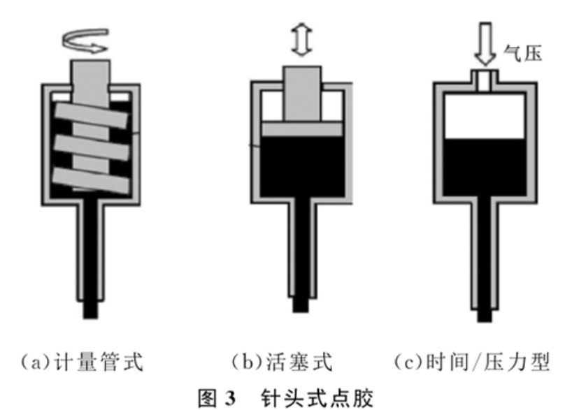 封装