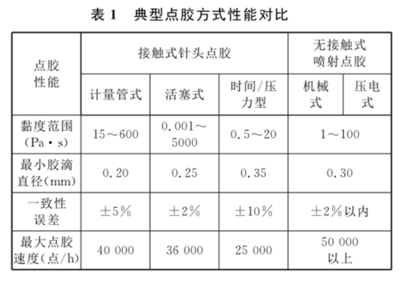 封装